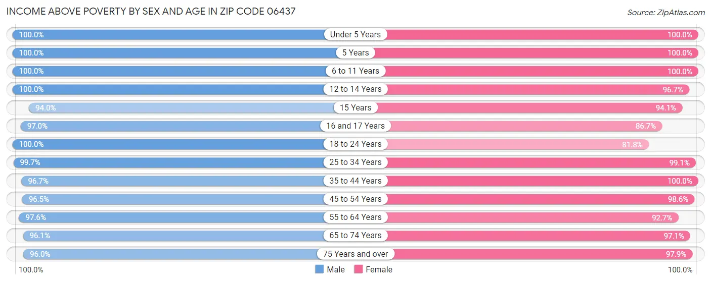 Income Above Poverty by Sex and Age in Zip Code 06437