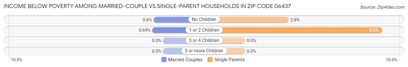 Income Below Poverty Among Married-Couple vs Single-Parent Households in Zip Code 06437