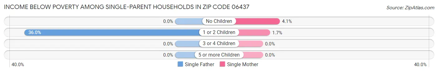 Income Below Poverty Among Single-Parent Households in Zip Code 06437