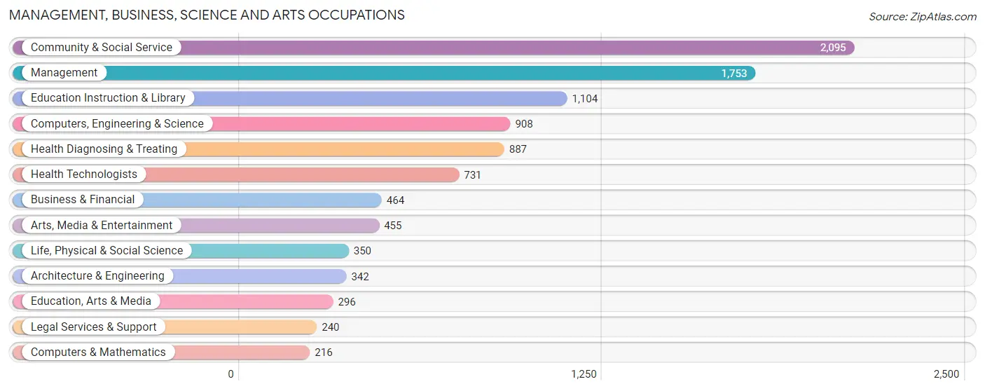 Management, Business, Science and Arts Occupations in Zip Code 06437