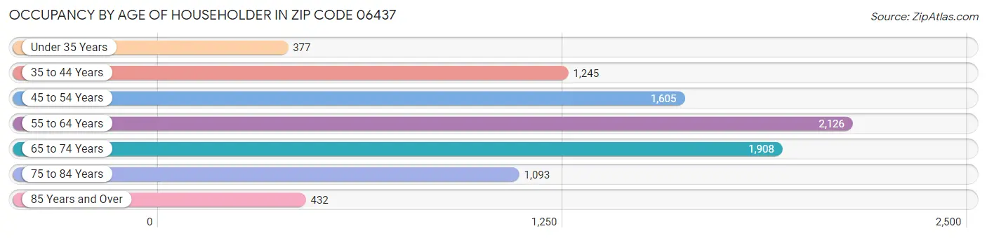 Occupancy by Age of Householder in Zip Code 06437