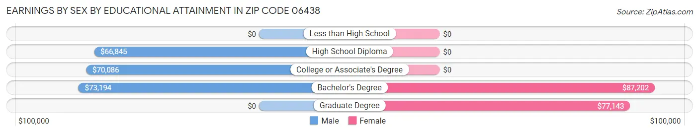 Earnings by Sex by Educational Attainment in Zip Code 06438