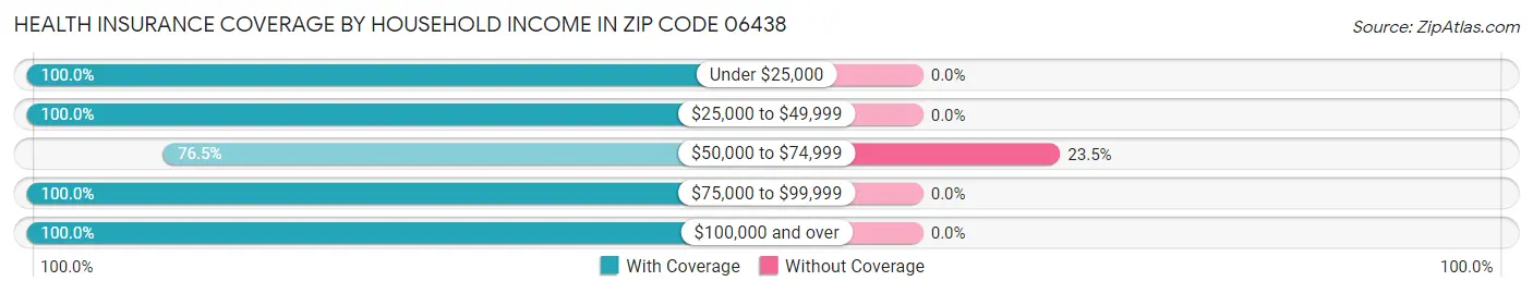 Health Insurance Coverage by Household Income in Zip Code 06438