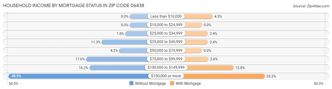 Household Income by Mortgage Status in Zip Code 06438