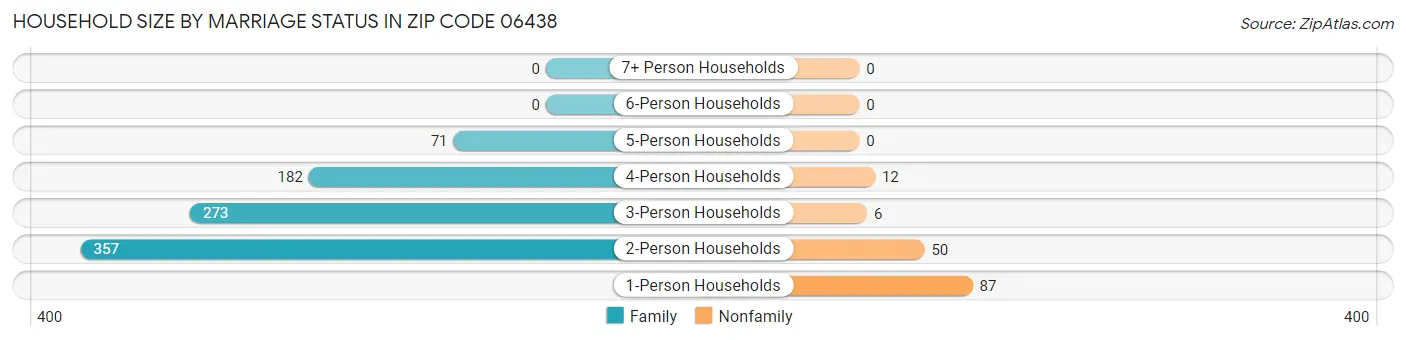 Household Size by Marriage Status in Zip Code 06438