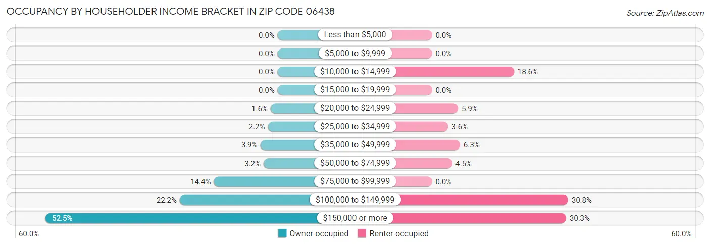 Occupancy by Householder Income Bracket in Zip Code 06438