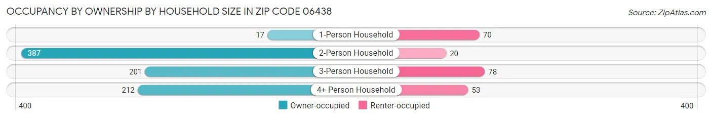 Occupancy by Ownership by Household Size in Zip Code 06438