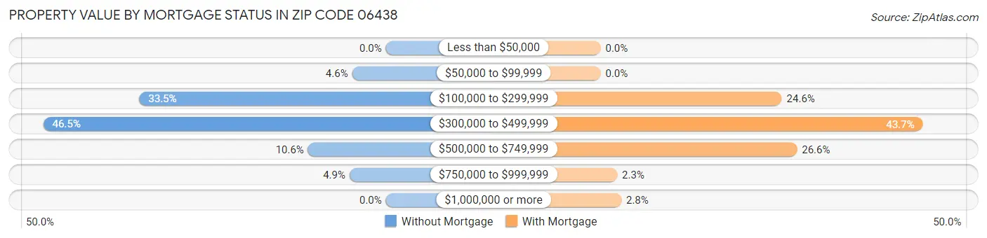 Property Value by Mortgage Status in Zip Code 06438
