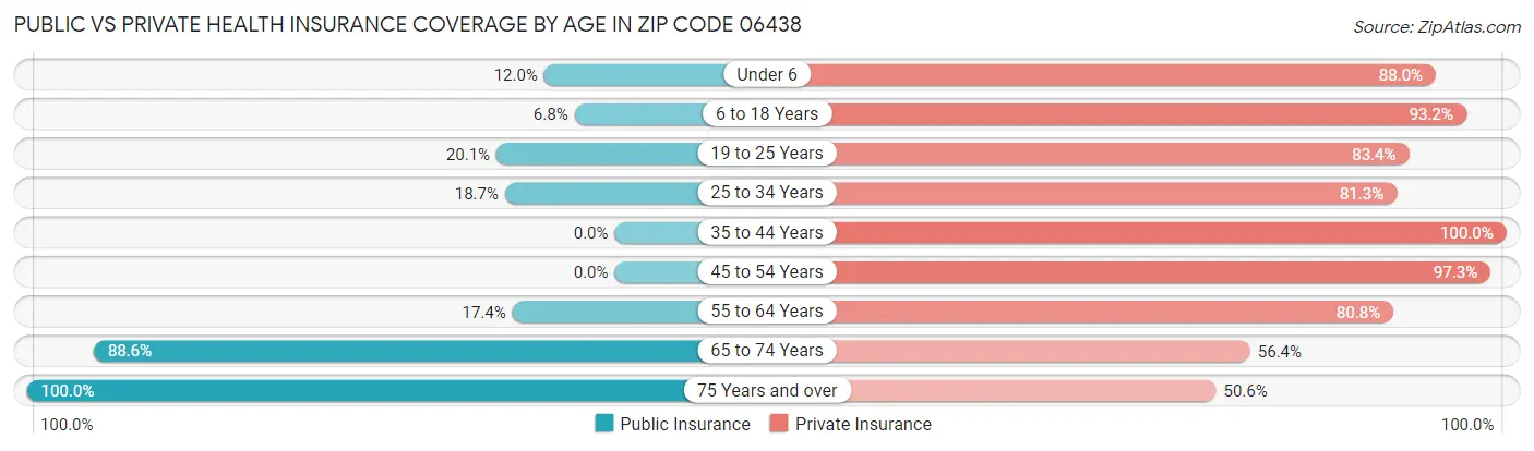 Public vs Private Health Insurance Coverage by Age in Zip Code 06438