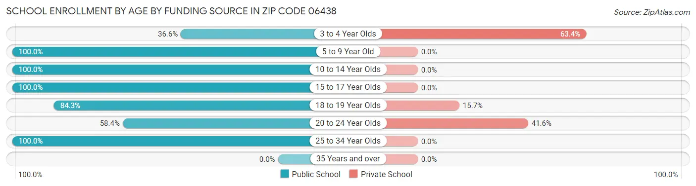 School Enrollment by Age by Funding Source in Zip Code 06438
