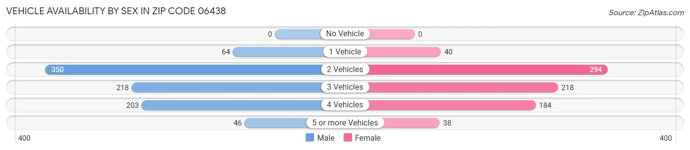 Vehicle Availability by Sex in Zip Code 06438