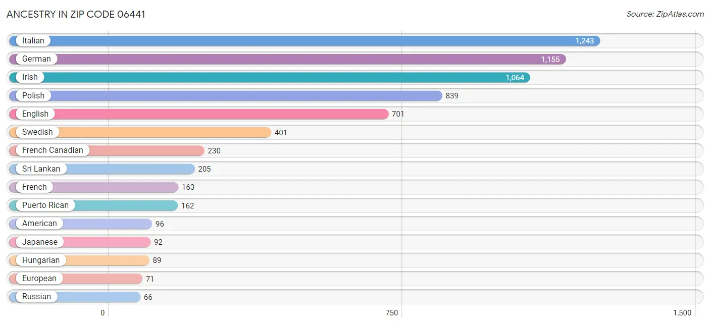 Ancestry in Zip Code 06441