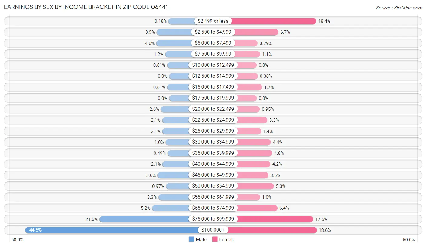 Earnings by Sex by Income Bracket in Zip Code 06441