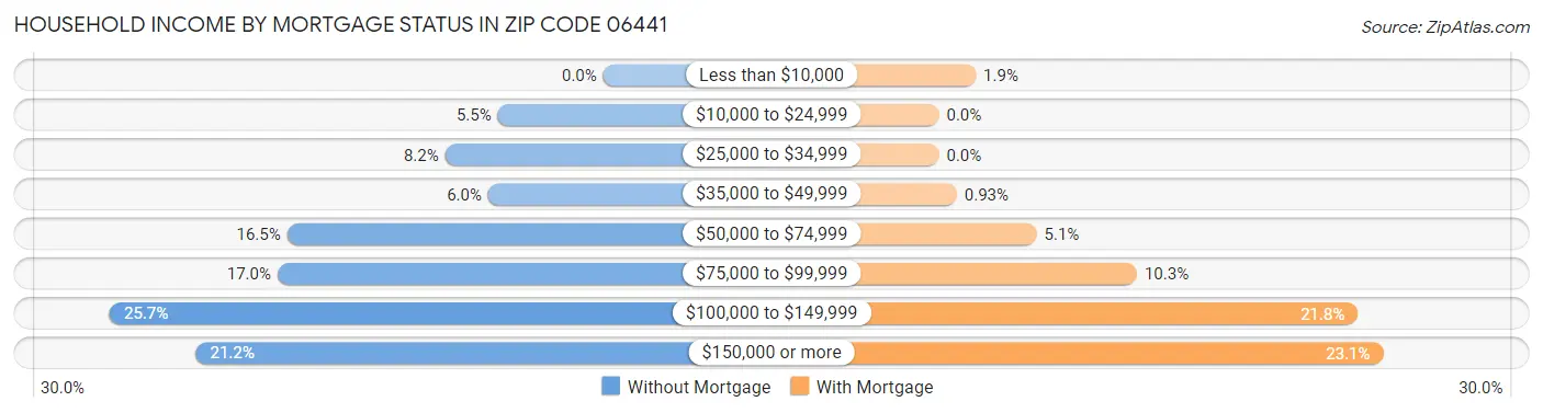 Household Income by Mortgage Status in Zip Code 06441