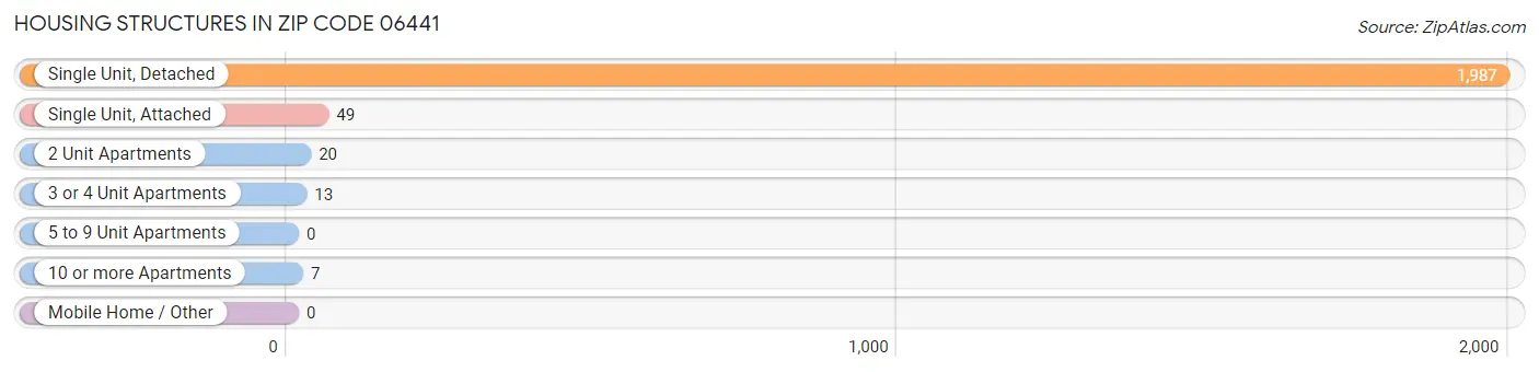 Housing Structures in Zip Code 06441