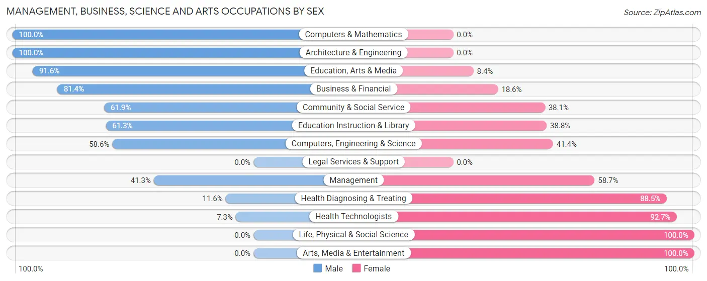 Management, Business, Science and Arts Occupations by Sex in Zip Code 06441