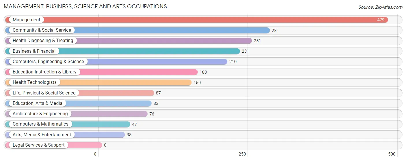 Management, Business, Science and Arts Occupations in Zip Code 06441