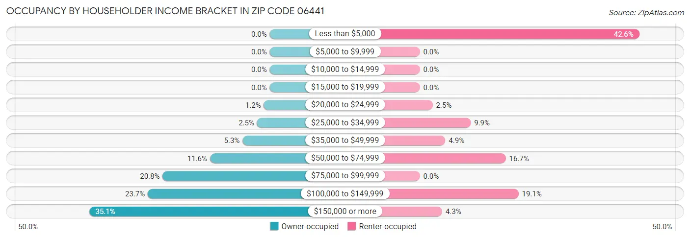 Occupancy by Householder Income Bracket in Zip Code 06441