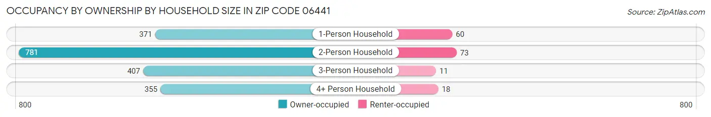 Occupancy by Ownership by Household Size in Zip Code 06441