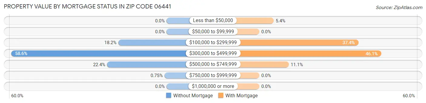 Property Value by Mortgage Status in Zip Code 06441