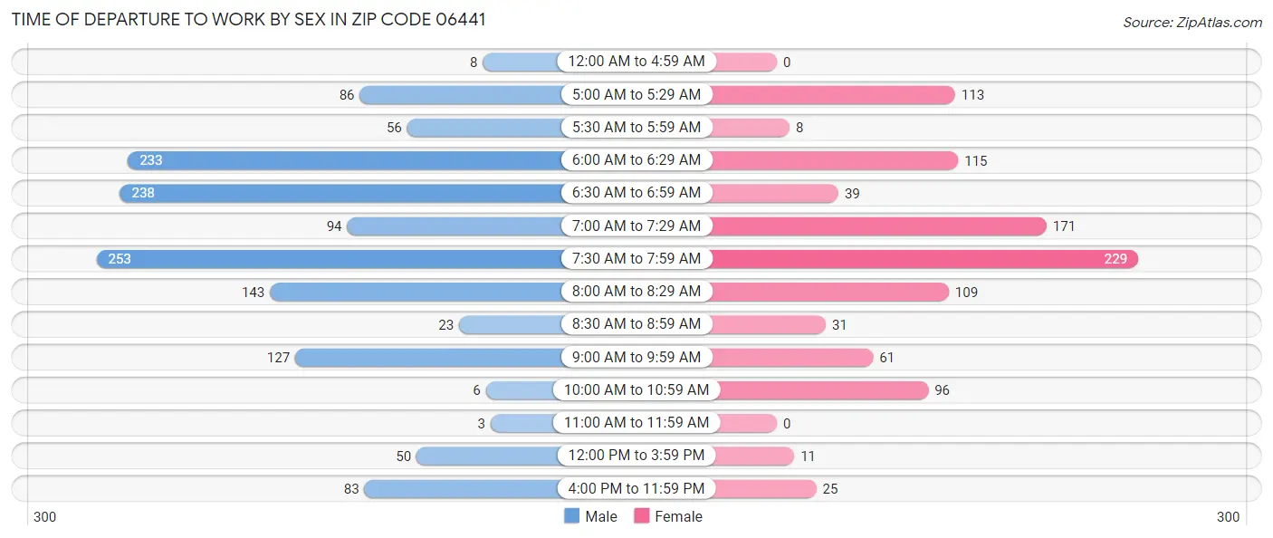 Time of Departure to Work by Sex in Zip Code 06441