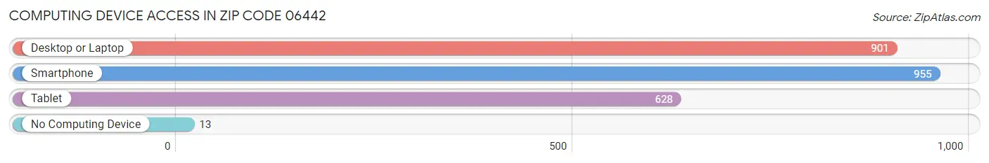 Computing Device Access in Zip Code 06442