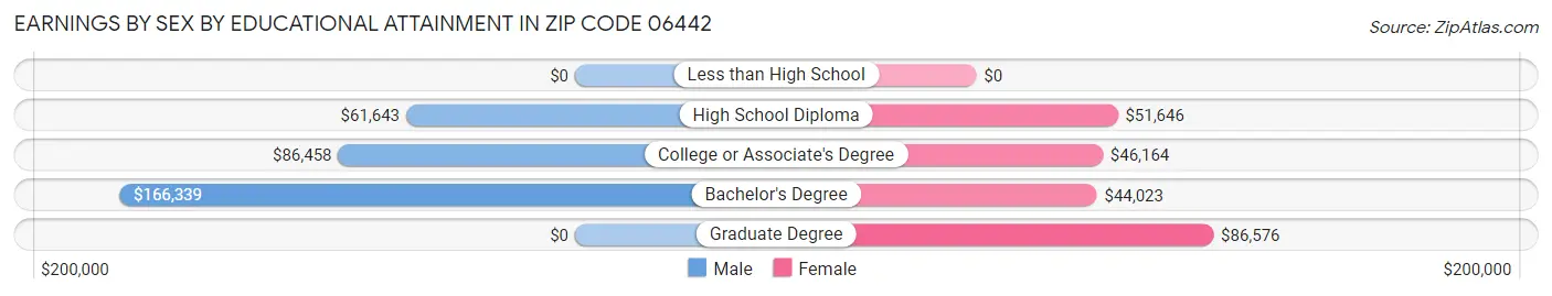 Earnings by Sex by Educational Attainment in Zip Code 06442
