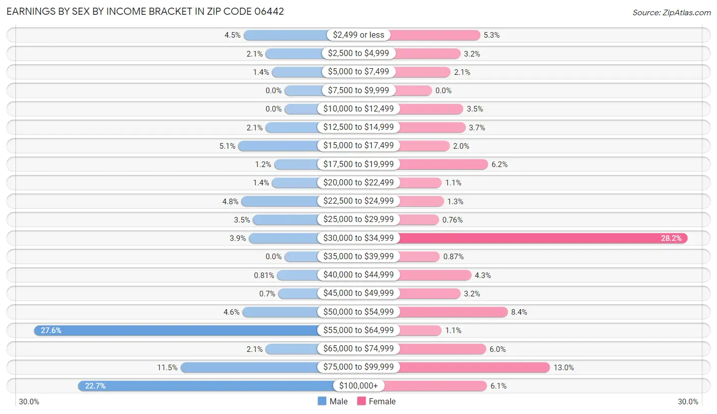 Earnings by Sex by Income Bracket in Zip Code 06442