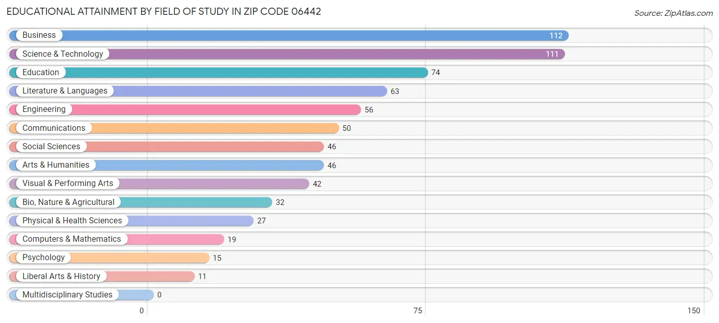 Educational Attainment by Field of Study in Zip Code 06442
