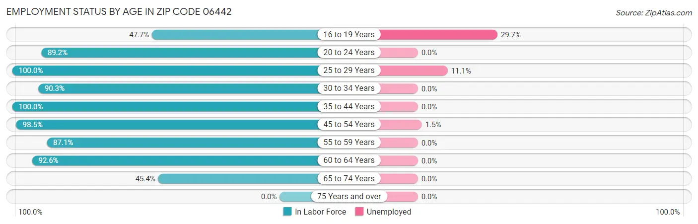 Employment Status by Age in Zip Code 06442