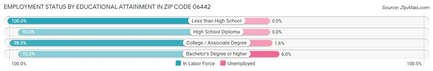 Employment Status by Educational Attainment in Zip Code 06442