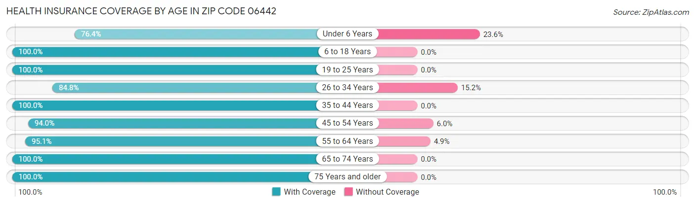 Health Insurance Coverage by Age in Zip Code 06442