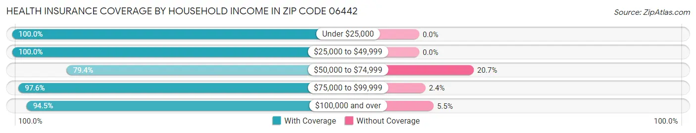 Health Insurance Coverage by Household Income in Zip Code 06442