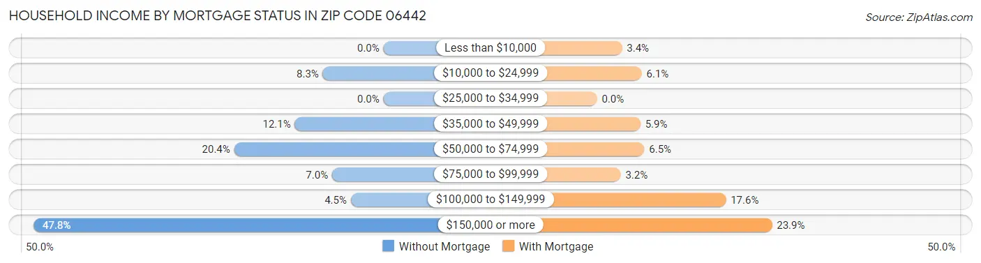 Household Income by Mortgage Status in Zip Code 06442