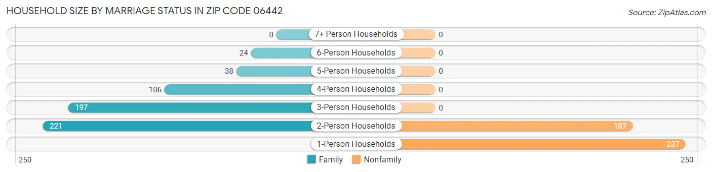 Household Size by Marriage Status in Zip Code 06442
