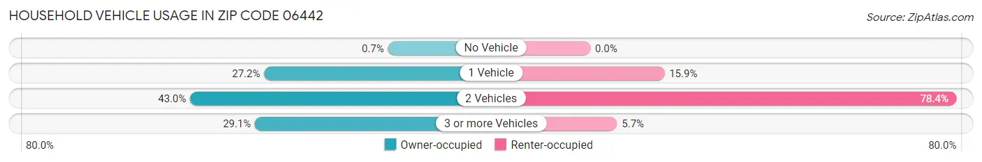 Household Vehicle Usage in Zip Code 06442