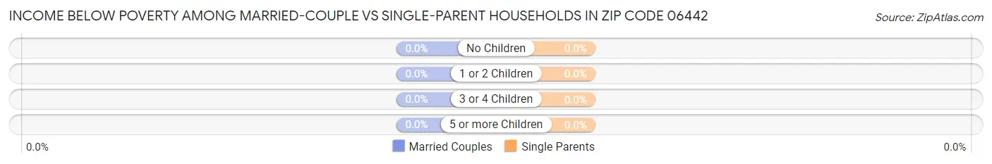Income Below Poverty Among Married-Couple vs Single-Parent Households in Zip Code 06442
