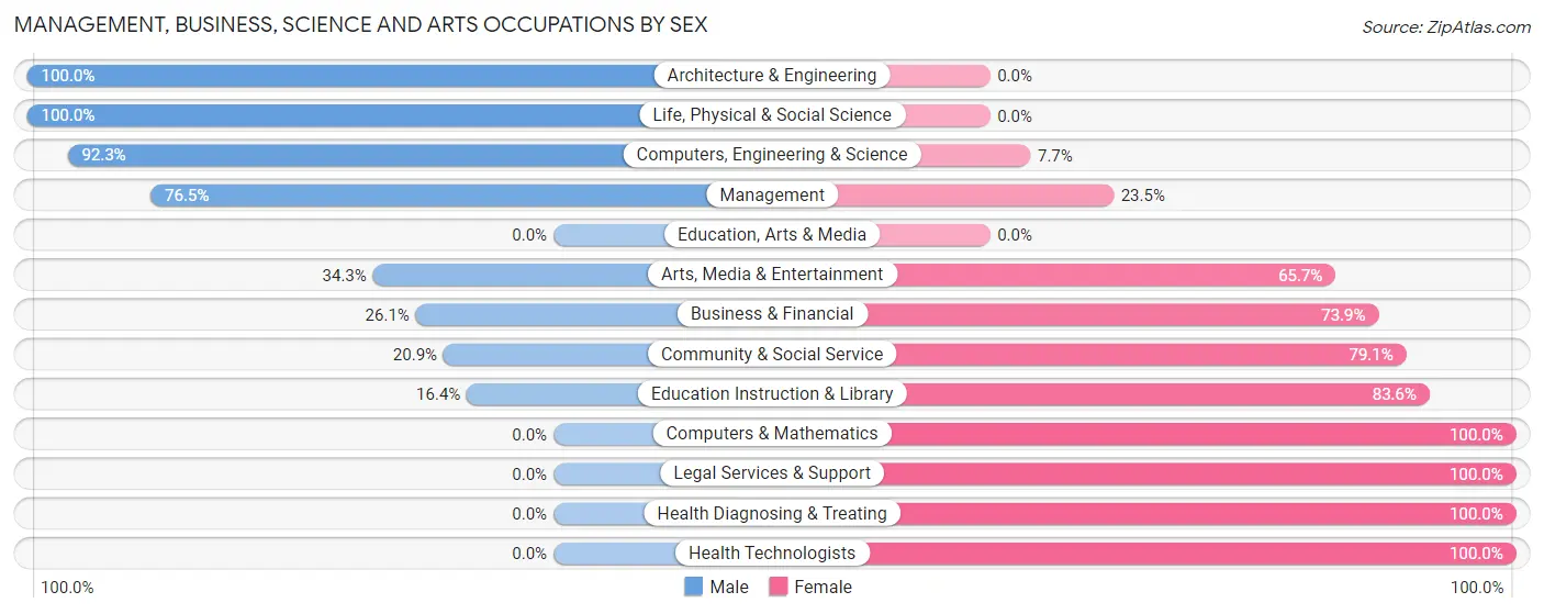 Management, Business, Science and Arts Occupations by Sex in Zip Code 06442