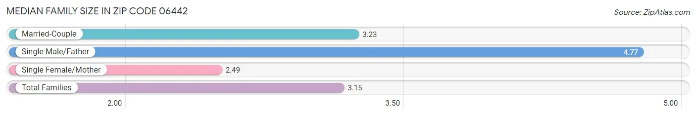 Median Family Size in Zip Code 06442