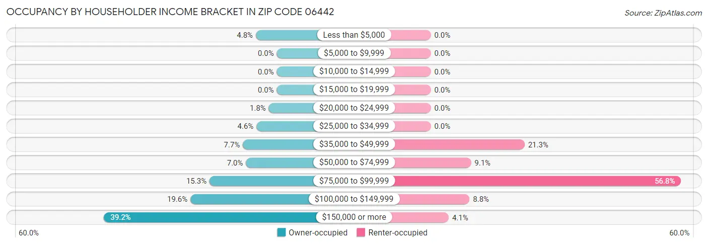 Occupancy by Householder Income Bracket in Zip Code 06442