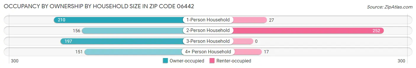 Occupancy by Ownership by Household Size in Zip Code 06442