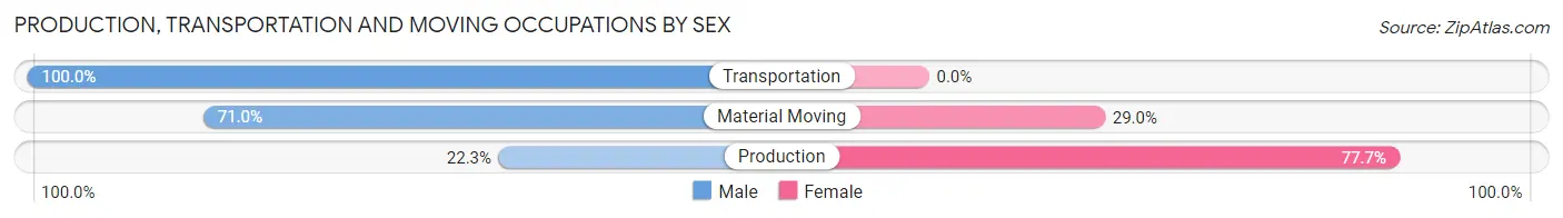 Production, Transportation and Moving Occupations by Sex in Zip Code 06442
