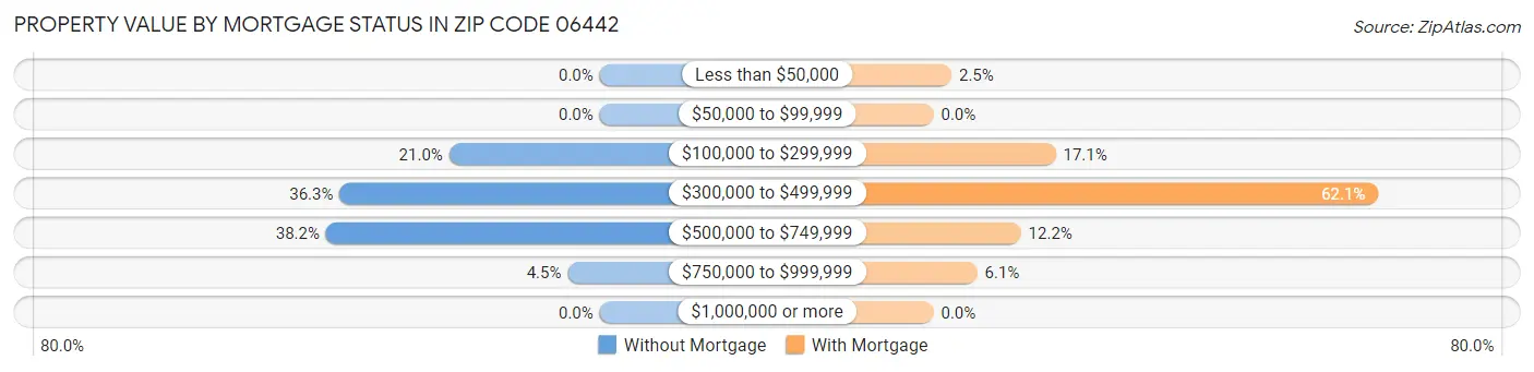Property Value by Mortgage Status in Zip Code 06442