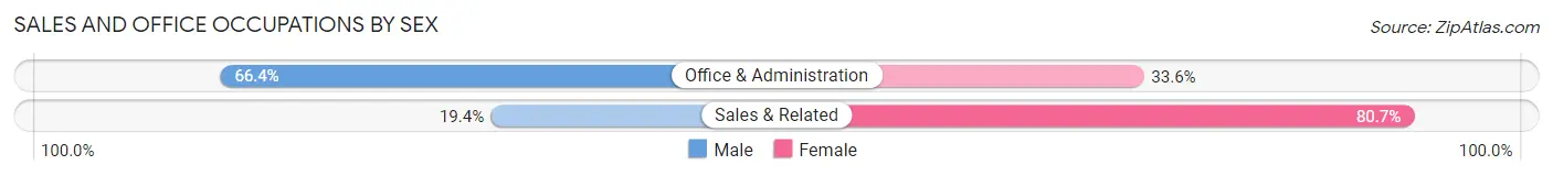 Sales and Office Occupations by Sex in Zip Code 06442