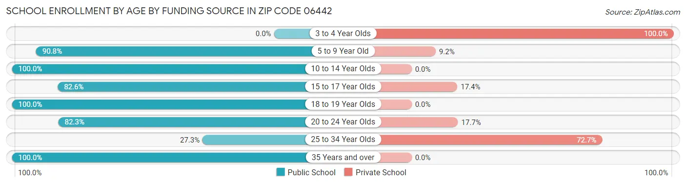 School Enrollment by Age by Funding Source in Zip Code 06442