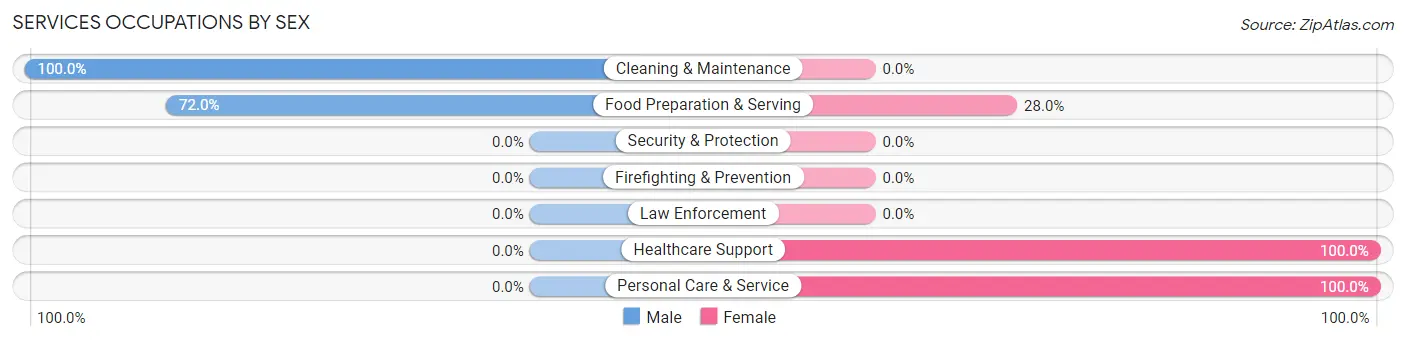 Services Occupations by Sex in Zip Code 06442