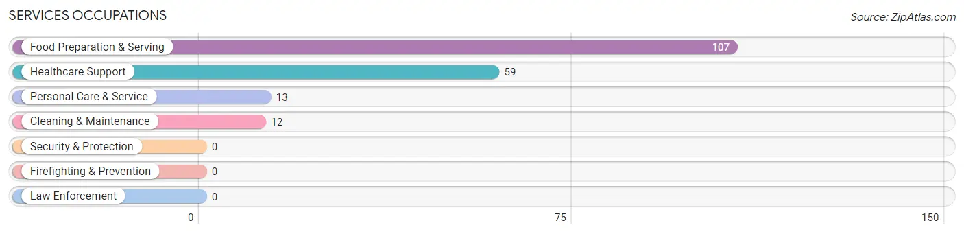 Services Occupations in Zip Code 06442