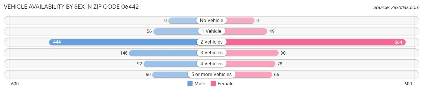 Vehicle Availability by Sex in Zip Code 06442