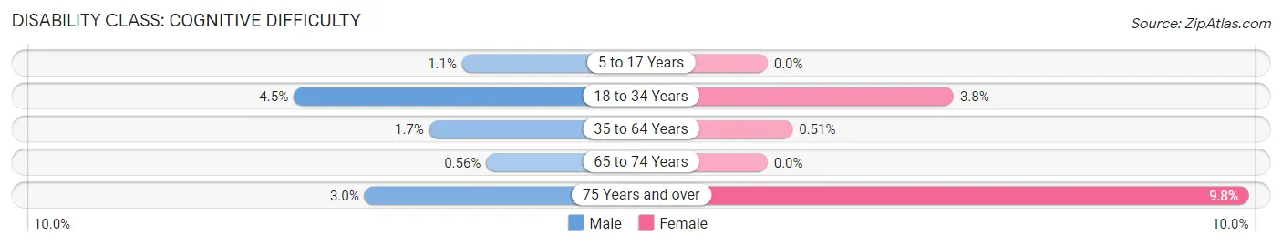 Disability in Zip Code 06443: <span>Cognitive Difficulty</span>