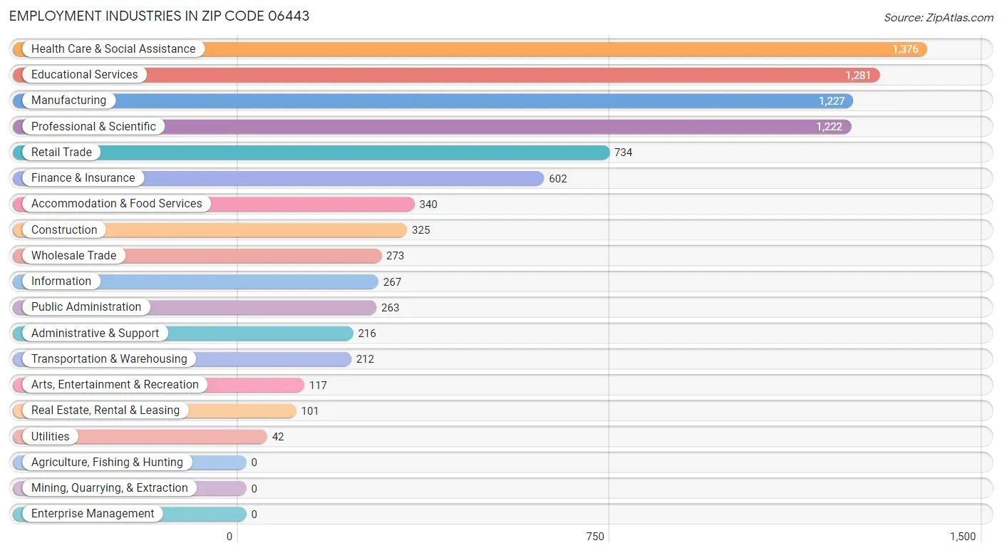 Employment Industries in Zip Code 06443